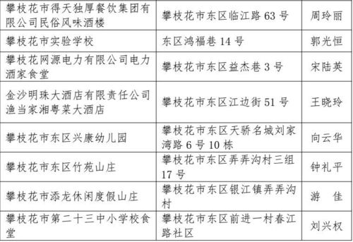 攀枝花2017年拟终选餐饮服务食品安全示范街 示范单位公示啦 请你来监督